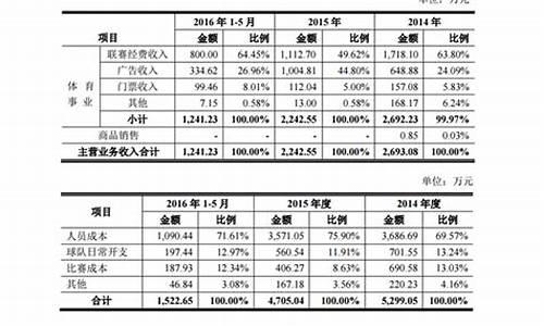 cba俱乐部收入交多少税,cba俱乐部收入