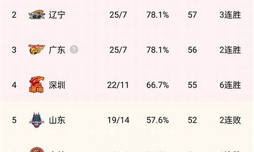 cba最新排名前十的球队_cba最新排名前十的球队有哪些