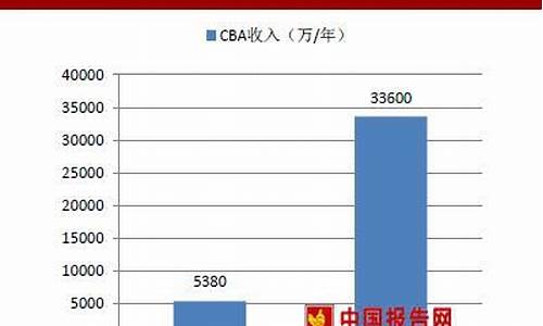 cba转播权多少钱一场 广东体育,cba转播权